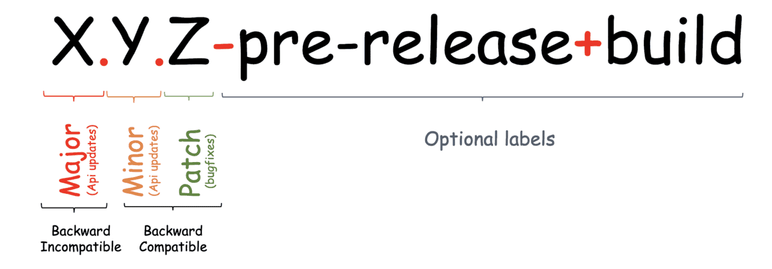 A Guide to Semantic Versioning Baeldung on Computer Science