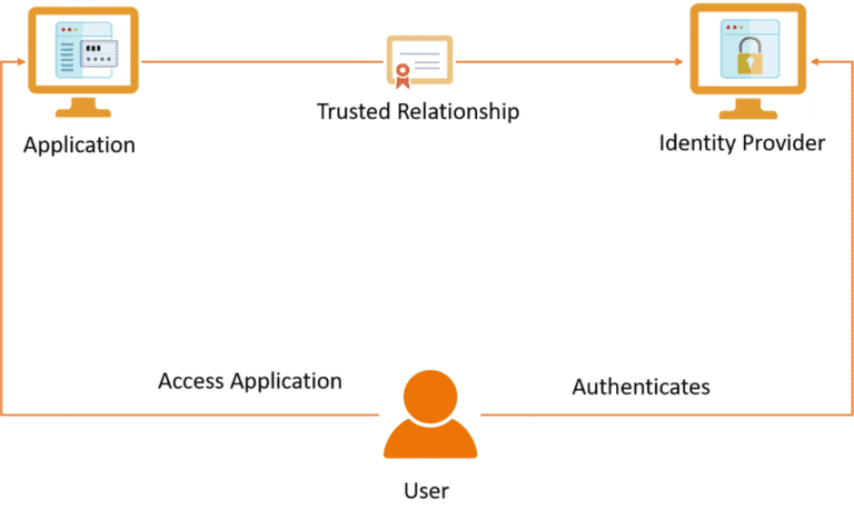 Authentication vs Authorization | Baeldung on Computer Science