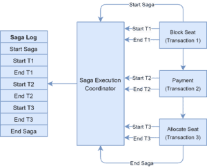 Saga Pattern in Microservices | Baeldung on Computer Science