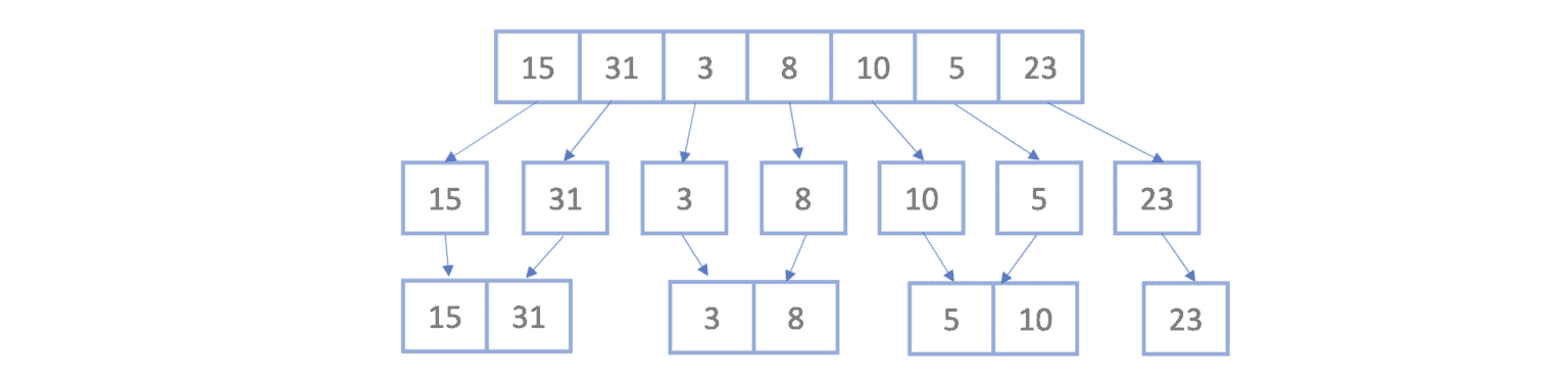 Quicksort vs. Mergesort | Baeldung on Computer Science