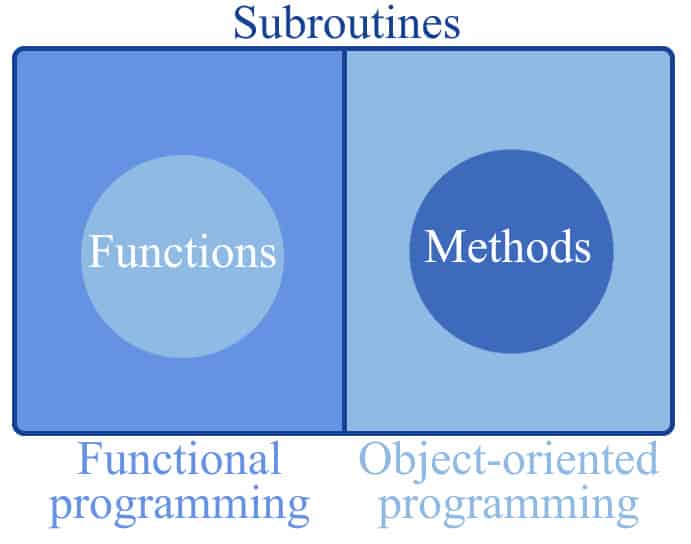 functions methods
