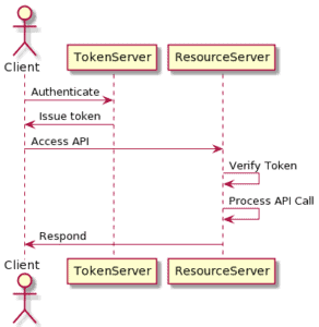 API Authentication – Tokens vs Sessions | Baeldung on Computer Science