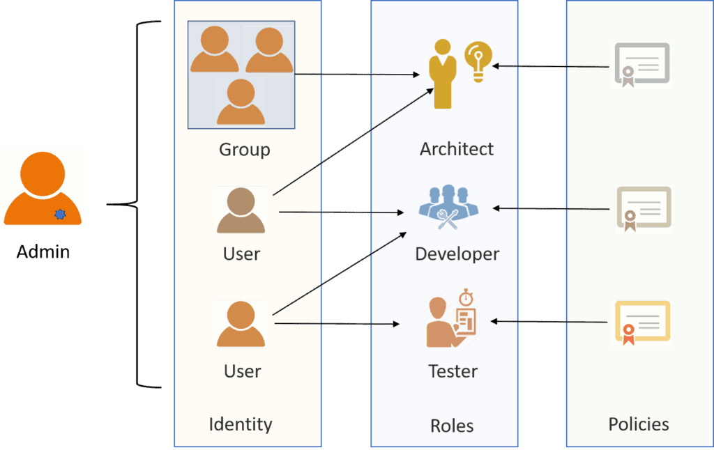 Authentication And Authorization