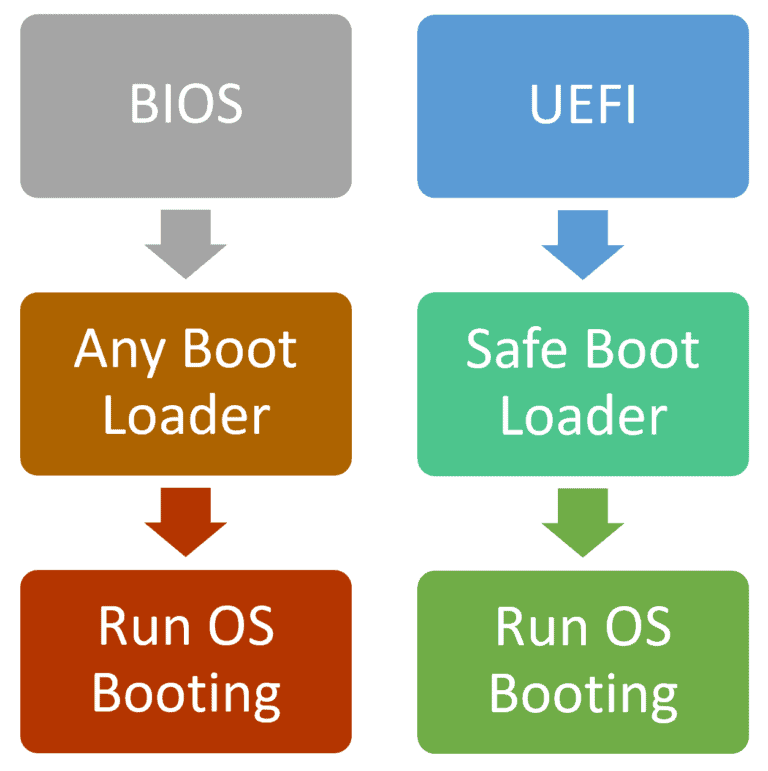 BIOS vs UEFI