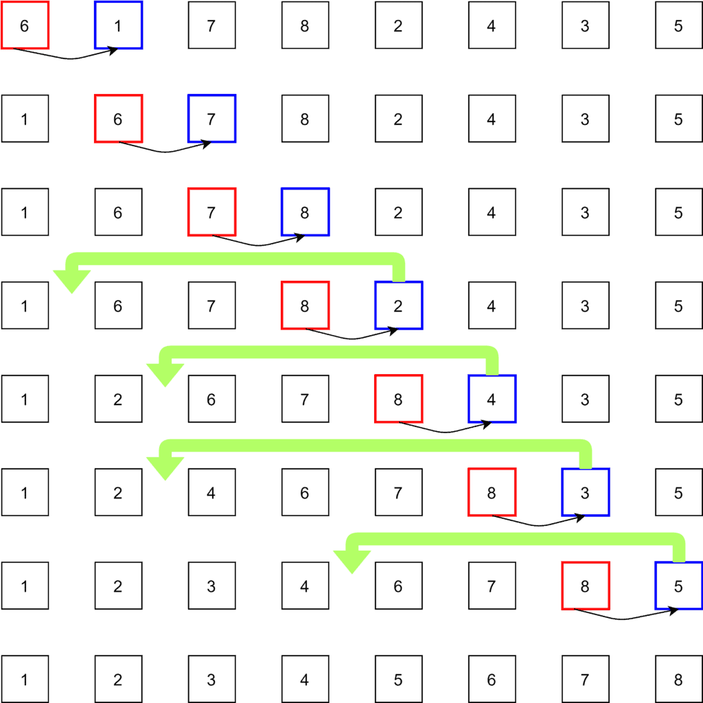Which Sorting Algorithm to Use? | Baeldung on Computer Science