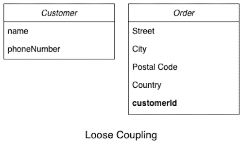 loose coupling