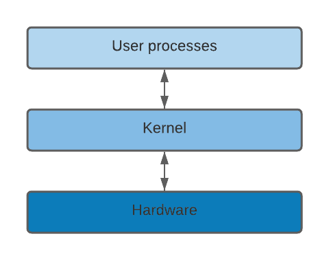 os kernel 2