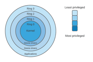 os kernel 4
