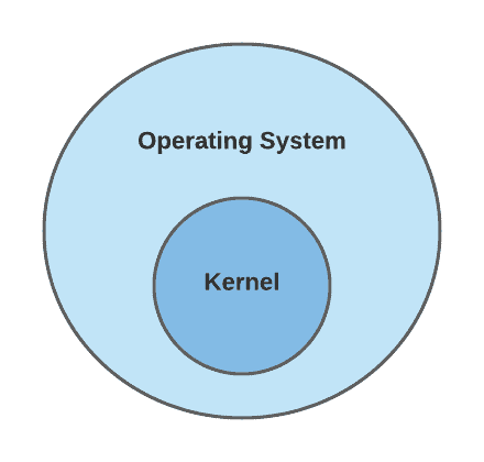 os kernel
