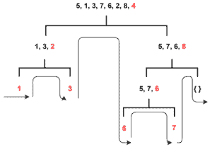 Which Sorting Algorithm to Use? | Baeldung on Computer Science