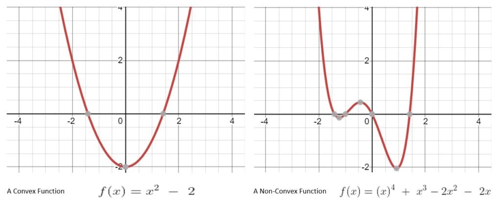 Convex Non Convex Functions