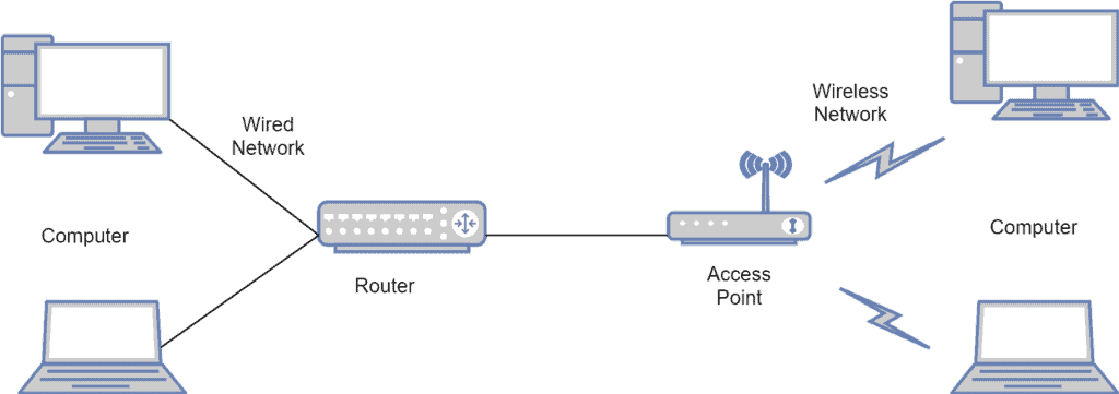 鍔 gødning ufuldstændig Difference Between Access Point, Station, Bridge, and Router | Baeldung on  Computer Science
