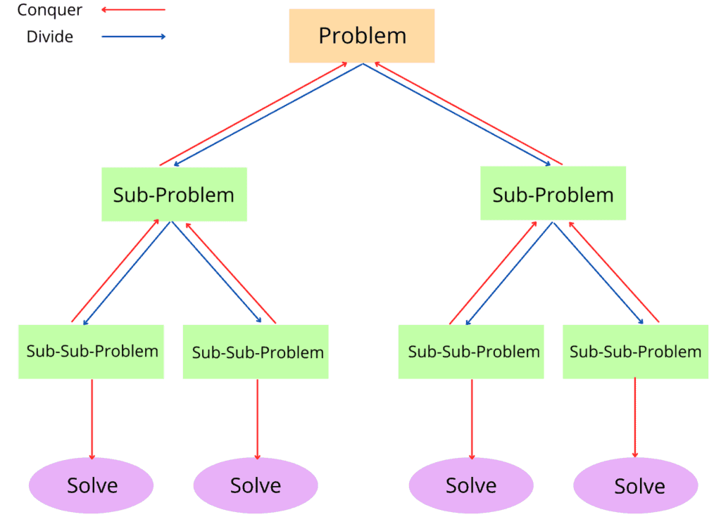 Divide And Conquer Vs Dynamic Programming Baeldung On Computer Science