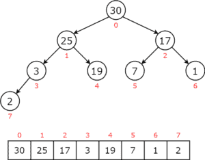 Priority Queue | Baeldung on Computer Science