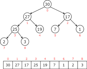 Priority Queue | Baeldung on Computer Science