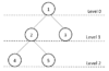 Number of Nodes in a Binary Tree With Level N | Baeldung on Computer ...