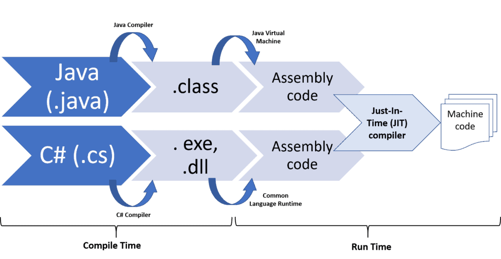 runtime as contrasted with compile time exceptions