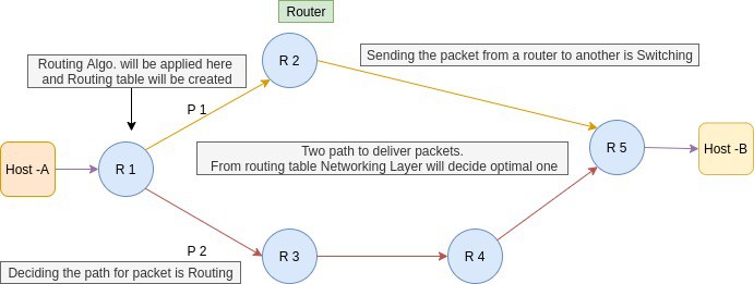 Routing switching