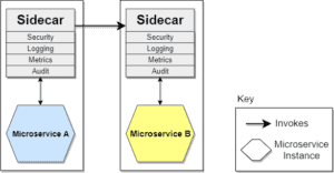 Microservices and Cross-Cutting Concerns | Baeldung on Computer Science
