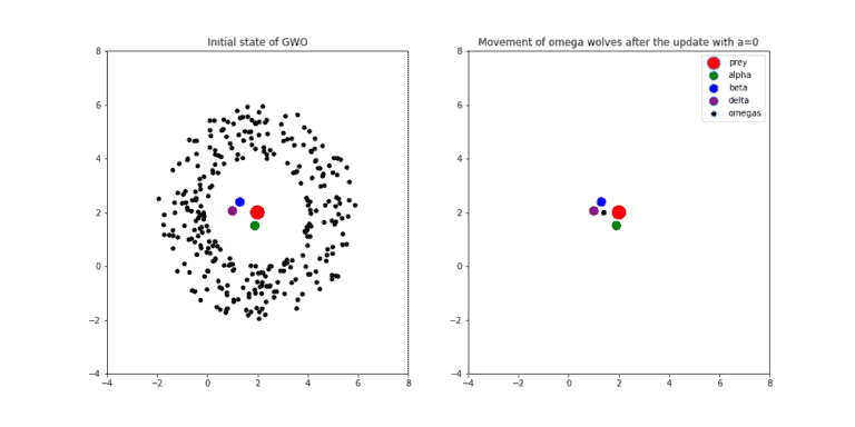 Grey Wolf Optimization Algorithm | Baeldung on Computer Science
