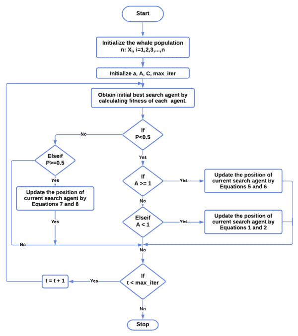 Copy of Flowchart of whale Optimization algorithm