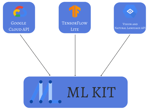 ML Kit