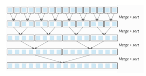 When Will the Worst Case of Merge Sort Occur? | Baeldung on Computer ...