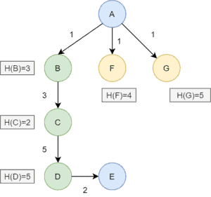 Greedy vs. Heuristic Algorithm | Baeldung on Computer Science