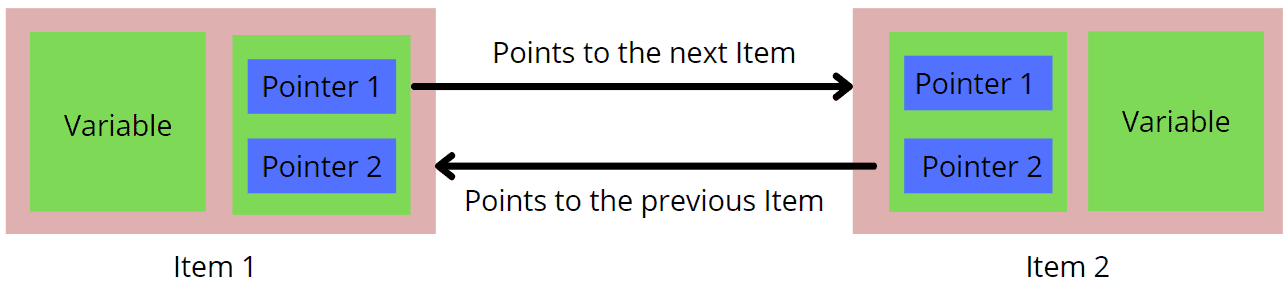 Linked List / Double Linked List | Baeldung on Computer Science