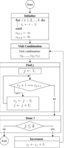 Algorithms to Generate K-Combinations | Baeldung on Computer Science