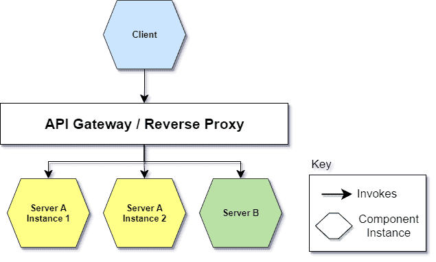 API Gateway vs Reverse Proxy2