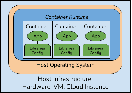 Container Deployment