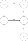 Edge Relaxation in Dijkstra’s Algorithm | Baeldung on Computer Science