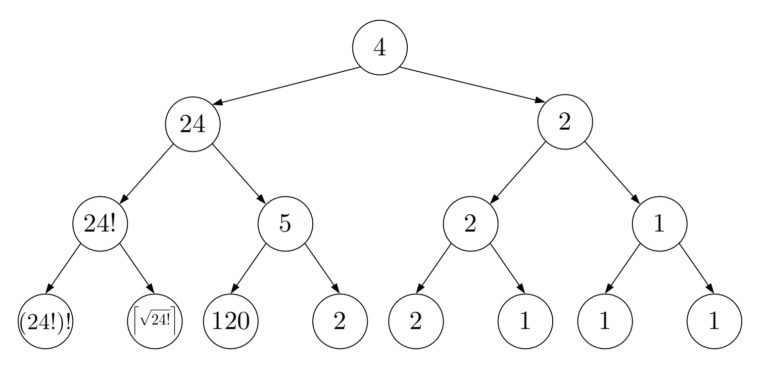 Iterative Deepening vs. Depth-First Search | Baeldung on Computer Science