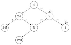 Iterative Deepening vs. Depth-First Search | Baeldung on Computer Science