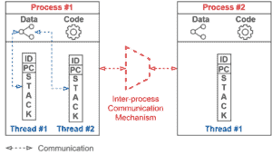Multiprocessing and Multithreading | Baeldung on Computer Science