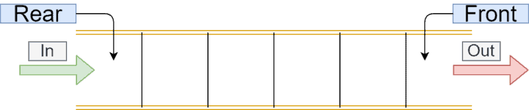 Abstract Queue What Is Abstract Data Type? | Baeldung on Computer Science