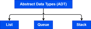 What Is Abstract Data Type? | Baeldung on Computer Science