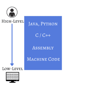 High-Level Languages vs. Low-Level Languages | Baeldung on Computer Science