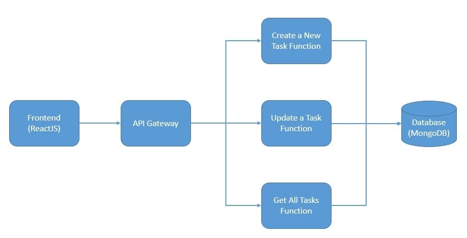 Application Architecture With FaaS