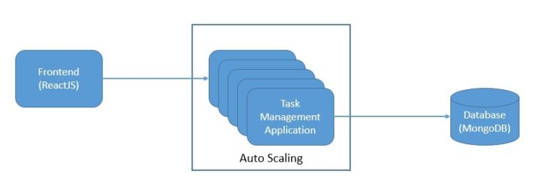 Introduction to Serverless Architecture | Baeldung on Computer Science