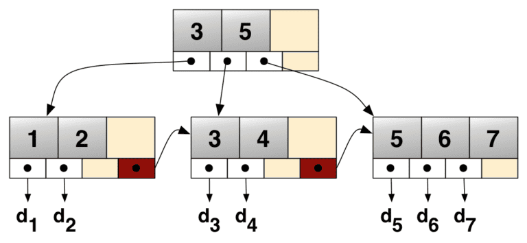 Real World Examples of Tree Structures | Baeldung on Computer Science