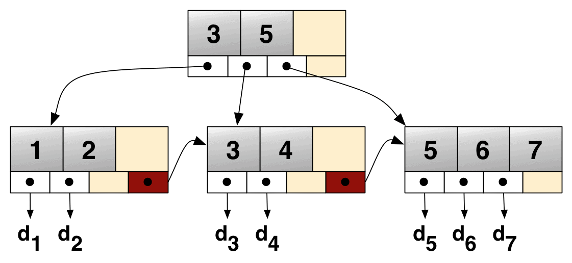Real World Examples of Tree Structures | Baeldung on Computer Science