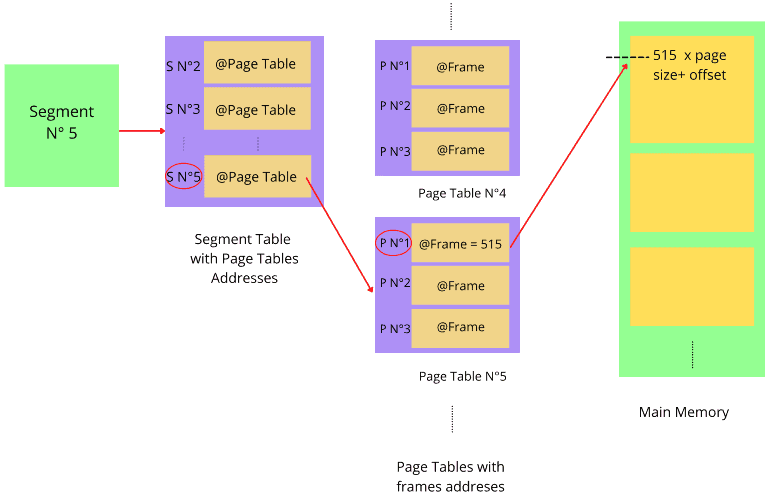 Segmented Paging vs. Paged Segmentation Baeldung on Computer Science
