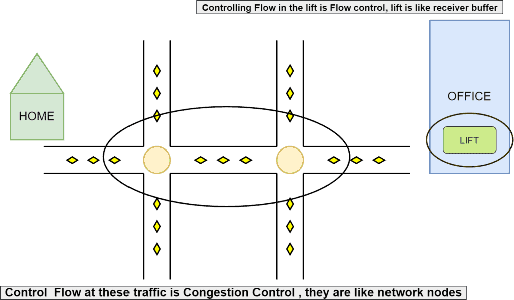 congestion control example