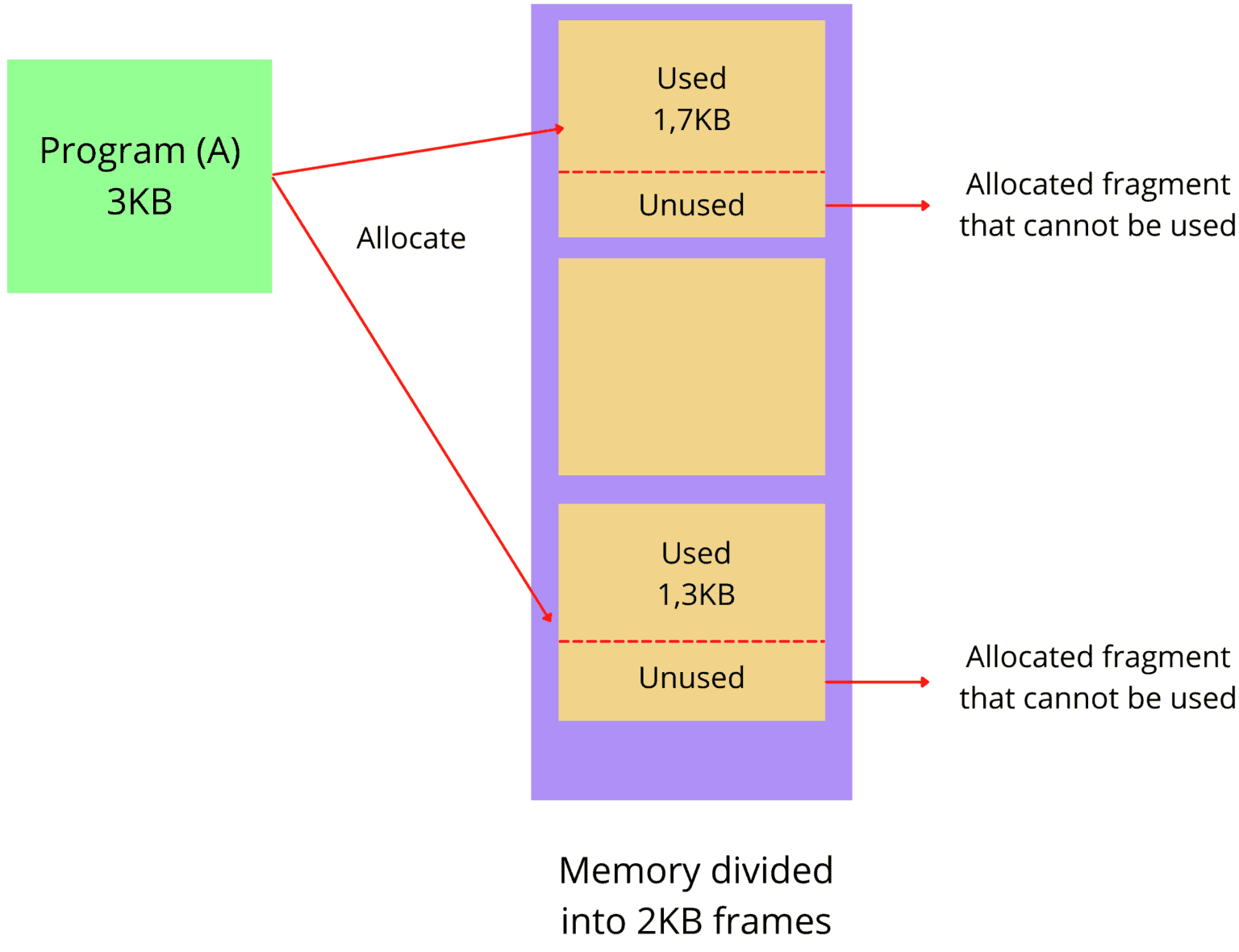 Internal Fragmentation vs. External Fragmentation in Paging | Baeldung ...