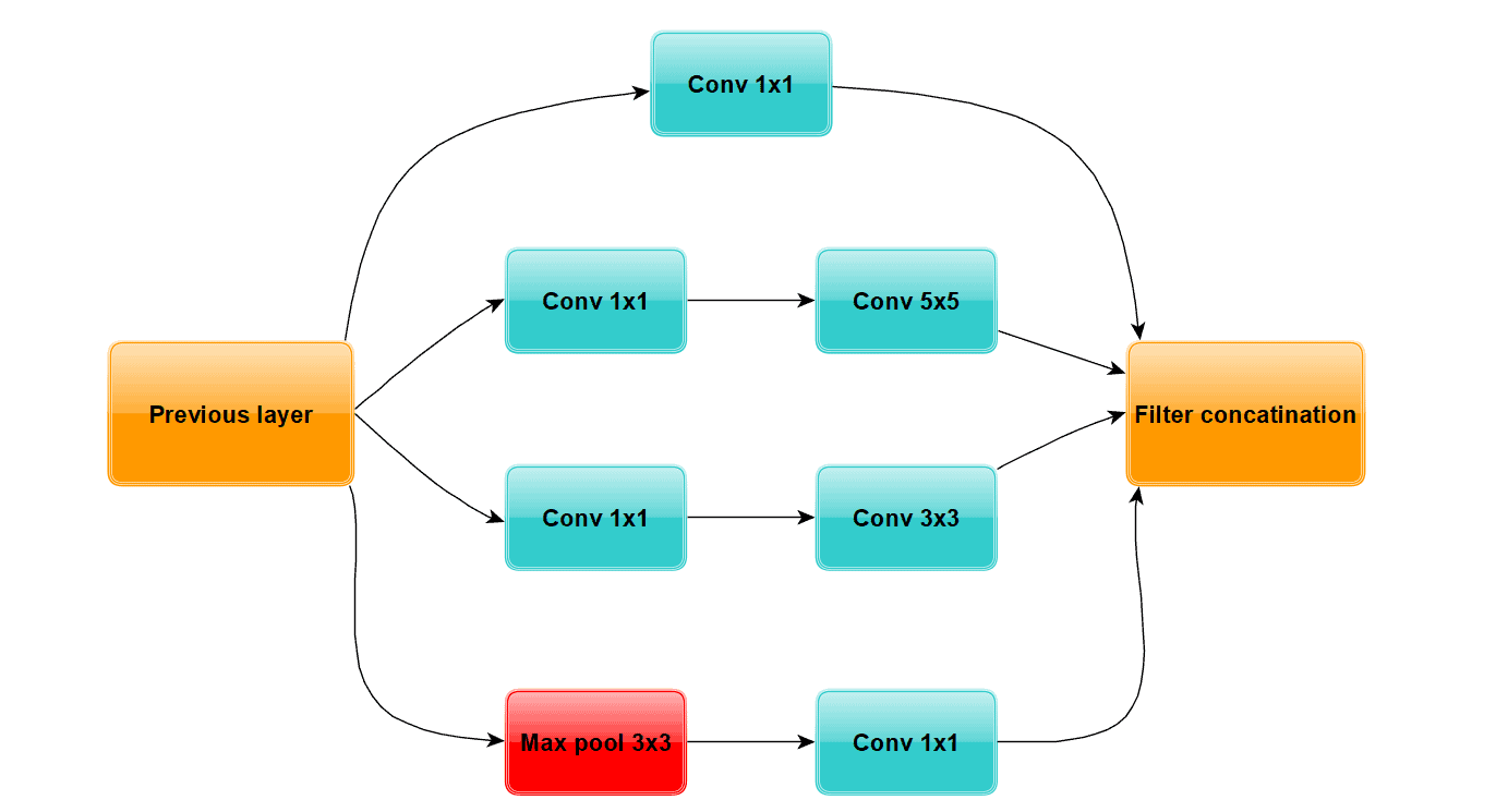 inception module