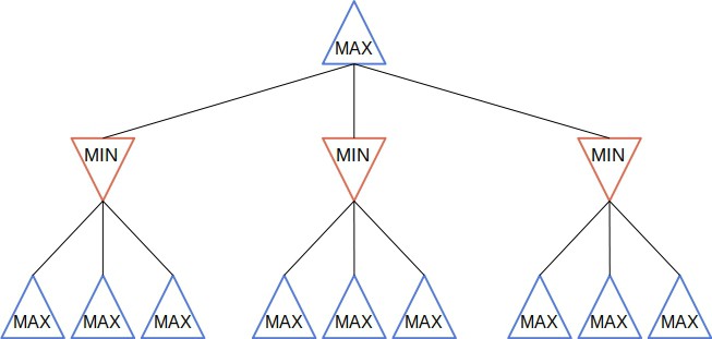 minimax tree
