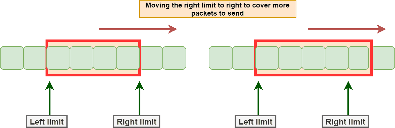 Flow Control vs. Congestion Control in TCP | Baeldung on Computer Science