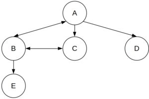 Graph Search vs. Tree-Like Search | Baeldung on Computer Science